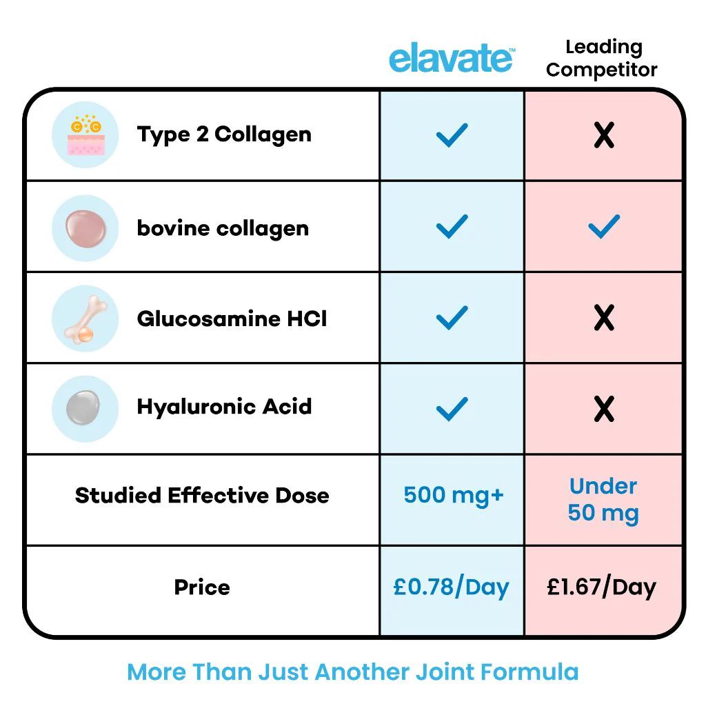 Menopause Joint Repair Blend + FREE Gifts (Worth £65) - Image 2